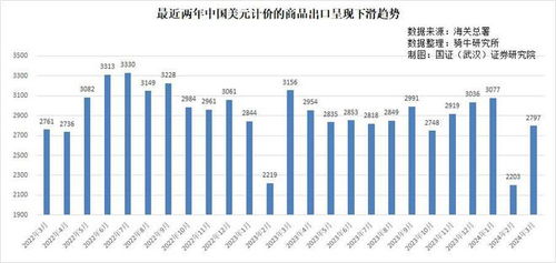 3月份商品出口大幅下降，供應鏈挑戰中斷開門紅趨勢