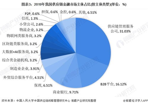 2021年中國(guó)供應(yīng)鏈金融行業(yè) 市場(chǎng)規(guī)模突破20萬億元與企業(yè)競(jìng)爭(zhēng)格局分析