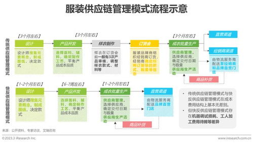 2022年中國(guó)服裝供應(yīng)鏈行業(yè)研究報(bào)告 中豹供應(yīng)鏈的機(jī)遇與挑戰(zhàn)